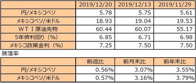 （注1）円/メキシコペソと円/米ドルの単位は円、メキシコペソ/米ドルの単位はメキシコペソ。  （注2）メキシコペソ/米ドルの騰落率はメキシコペソの対米ドルでの騰落率。  （注3）WTI原油先物価格の単位は米ドル。  （注4）前週比は2019年12月13日から2019年12月20日まで、前月末比は2019年11月29日から2019年12月20日まで、前年末比は2018年末から2019年12月20日まで。  （出所）Bloomberg L.P.のデータを基に三井住友DSアセットマネジメント作成
