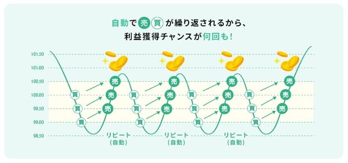 松井証券のリピート型自動売買イメージ