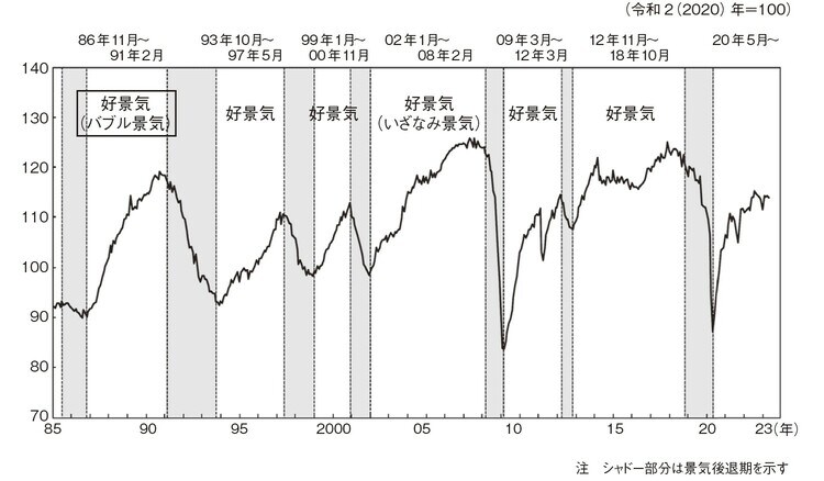 出所 内閣府発表「景気動向指数」2023年5月分(速報)より一部改変