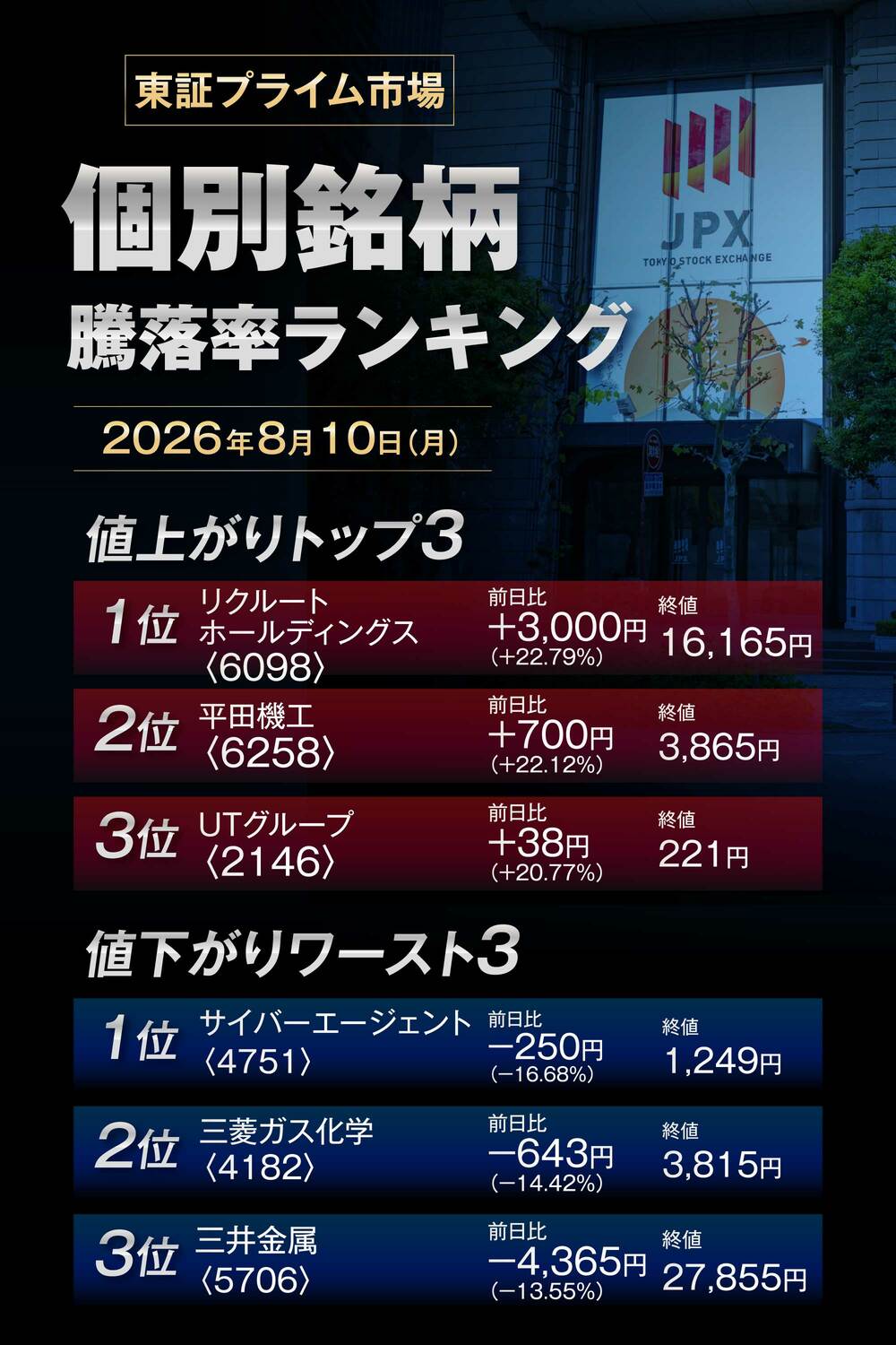 株価騰落率ランキング