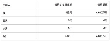 出典：あんしん相続税（https://tax.brushmaker.co.jp/souzokuzei/ienakiko/ ） 
