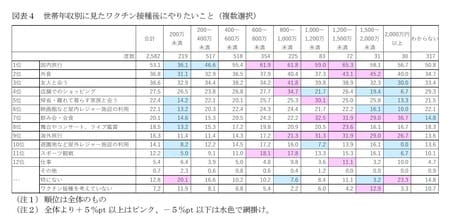 ［図表4］世帯年収別に見たワクチン接種後にやりたいこと（複数選択）