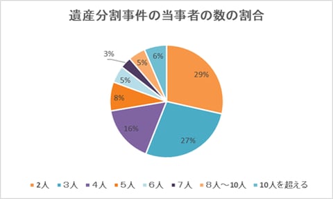 裁判所「令和４年　司法統計年報（家事編）」より著者作成