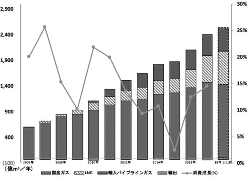 新華社China OGPにもとづき作成 出所：石油天然ガス・金属鉱物資源機構