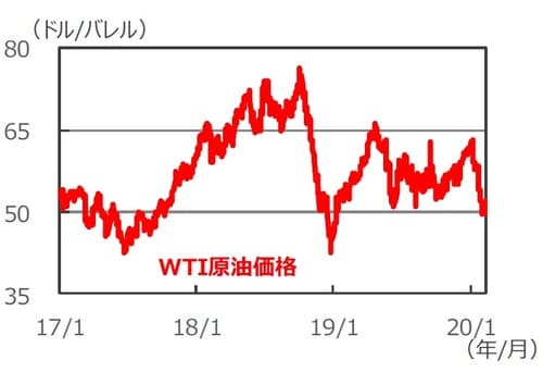 （注）データは2017年1月1日～2020年2月14日の終値。 WTIは原油価格の代表的な指標のひとつ。 （出所）Bloomberg L.P.のデータを基に三井住友DSアセットマネジメント 作成