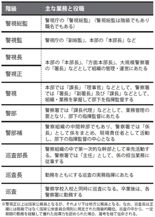 警視庁の職種紹介パンフレットをもとに作成