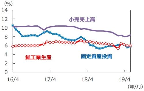 （注）データは2016年4月～2019年6月。年初来累計の前年同期比。 （出所）Bloomberg L.P.のデータを基に三井住友DSアセットマネジメント作成