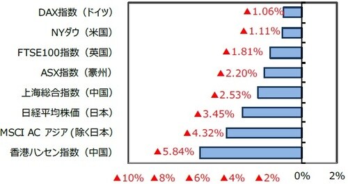 （出所）FactSetのデータを基に三井住友DSアセットマネジメント作成