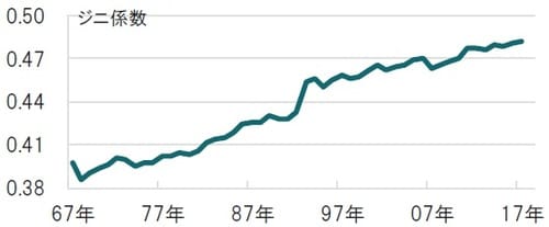 ［図表2］米国のジニ係数の長期的な推移 年次、期間：1967年～2017年 ※ジニ係数：所得や資産の不平等あるいは格差をはかるための尺度、0は完全な平等、１は不平等を示す 出所：ブルームバーグのデータを使用してピクテ投信投資顧問作成