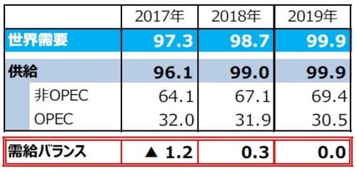（注1）需給バランス＝供給－需要。▲は需要超過。 （注2）単位は百万バレル（日量）。 （注3）2017年、2018年は実績。2019年はOPECによる予想。ただし、2019年のOPEC生産量は全体の需給が均衡するとの仮定のもとでの弊社算出値。 （注4）四捨五入の関係で、OPEC、非OPEC供給量の合計は必ずしも全体の供給量と一致しません。 （出所）「OPEC月報」のデータを基に三井住友DSアセットマネジメント作成