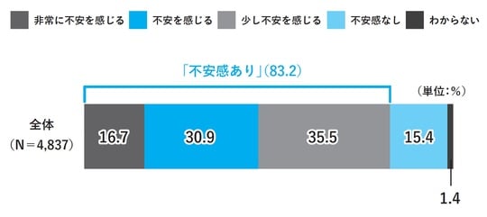 出典：（公財）生命保険文化センター「生活保障に関する調査」（2025年度）