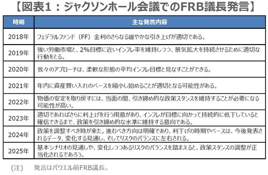 （出所）FRBの資料を基に三井住友DSアセットマネジメント作成