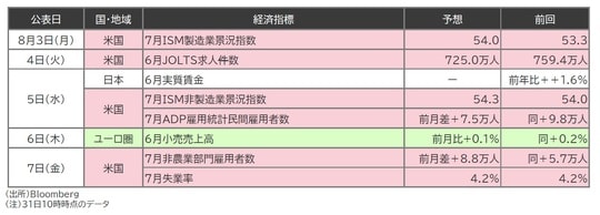 出所：Bloomberg （注）31日10時時点のデータ