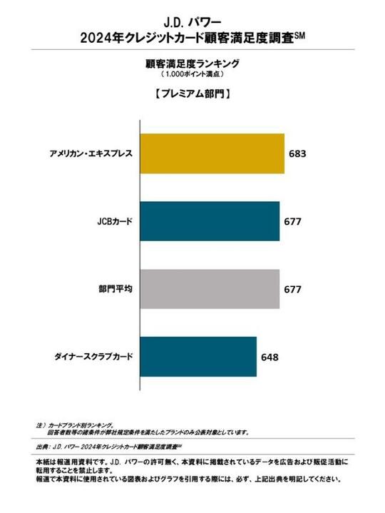 ［図表3］J.D. パワー 2024年クレジットカード顧客満足度調査℠ 顧客満足度ランキング【プレミアム部門】