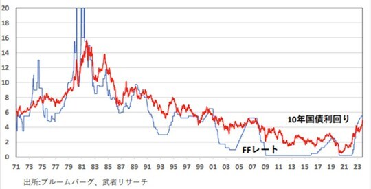 出所：ブルームバーグ、武者リサーチ