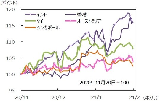 （注）データは2020年11月20日～2021年2月19日。グラフの各国・地域別の株価指数は表と同じ。 （出所）FactSetのデータを基に三井住友DSアセットマネジメント作成