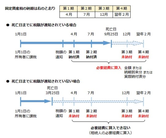 ［図2］固定資産税が経費計上できるかどうかの例