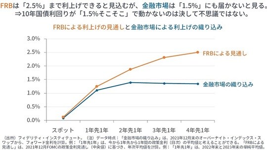 ［図表3］FRBによる利上げの見通しと金融市場による利上げの織り込み