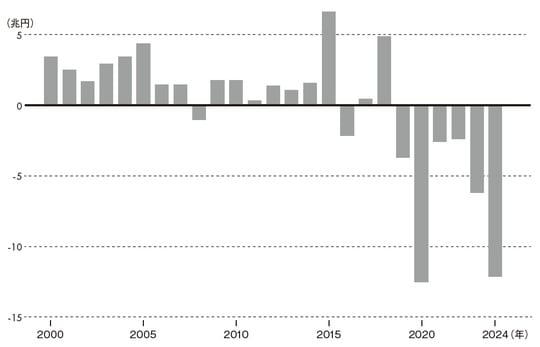 出典：日銀、金融除く