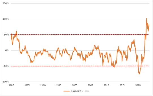 出所：リフィニティブ社データよりマネックス証券が作成