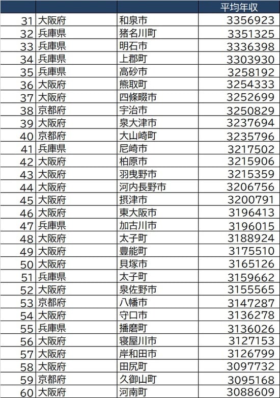 総務省「令和2年度課税標準額段階別所得割額等に関する調」より作成