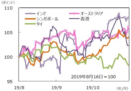 （注）データは2019年8月16日～2019年11月15日。グラフの各国・地域別の株価指数は表と同じ。  （出所）Bloomberg L.P.のデータを基に三井住友DSアセットマネジメント作成