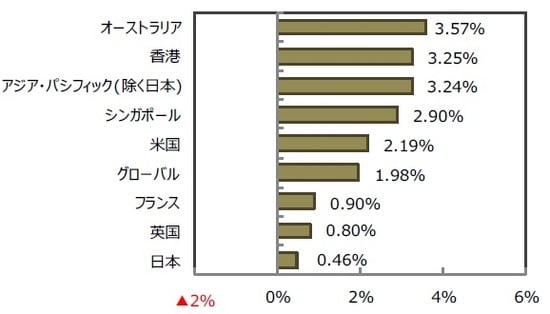（出所）FactSet、BloombergL.P.のデータを基に三井住友DSアセットマネジメント作成