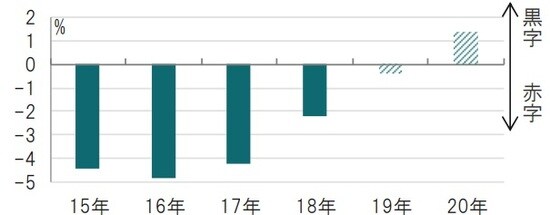 年次、期間：2015年～2020年、19、20年はIMF予想値、18年は推定値  出所：国際通貨基金（IMF）のデータを使用しピクテ投信投資顧問作成