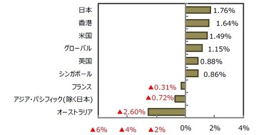 （出所）FactSet、Bloomberg L.P.のデータを基に三井住友DSアセットマネジメント作成
