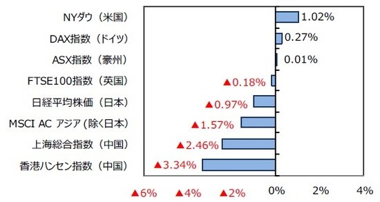 （出所）FactSetのデータを基に三井住友DSアセットマネジメント作成