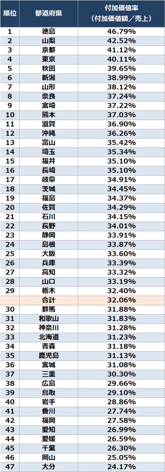 出所：経済産業省『令和3年経済センサス－活動調査　製造業に関する結果』より算出
