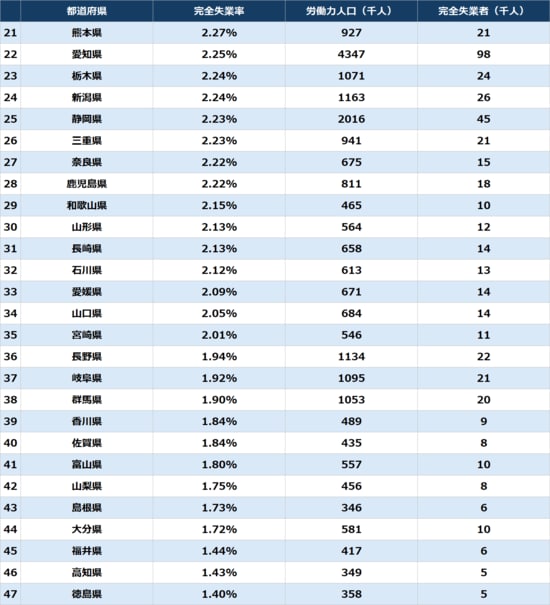 総務省『労働力調査 2025年 都道府県別結果（モデル推計値）』より作成