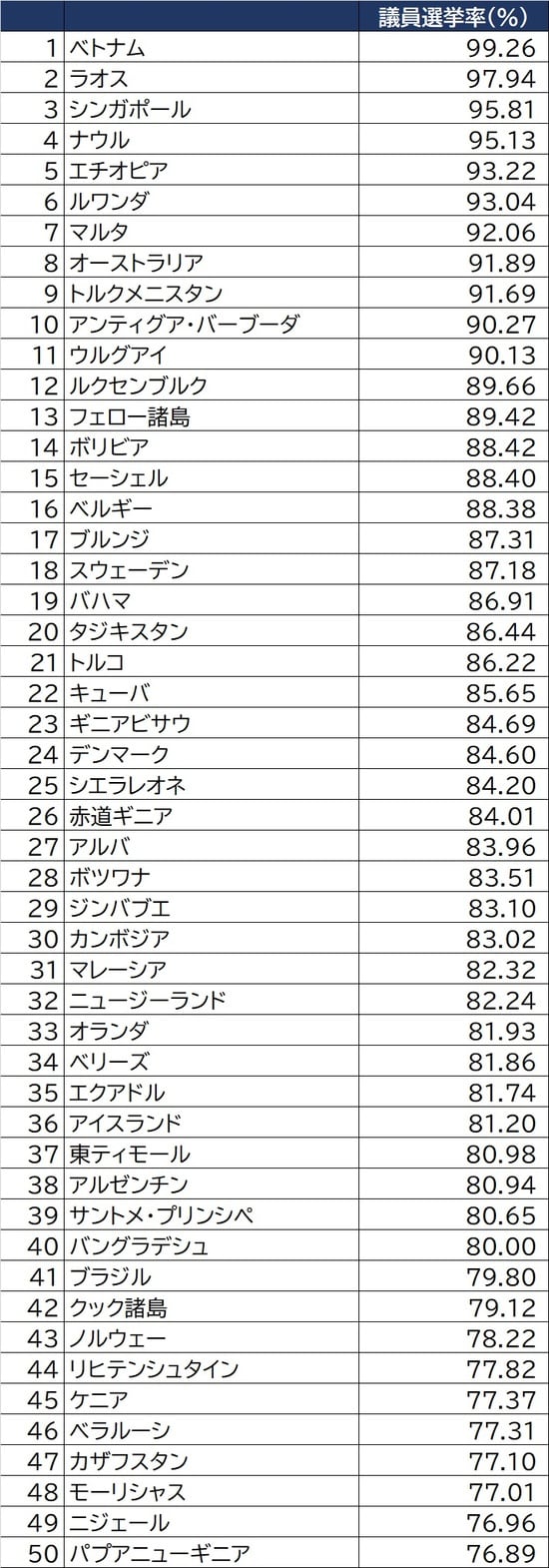 出所：民主主義・選挙支援国際研究所（The International Institute for Democracy and Electoral Assistance） ※各国の国家立法機関の選挙で二院制の場合は下院の選挙、二段階制の場合は二番目の選挙の投票率が対象 ※2020年の最新値