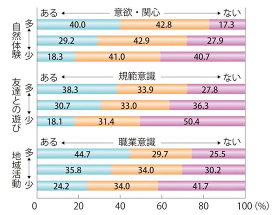 出所：独立行政法人国立青少年教育振興機構（2011）「子どもの体験活動の実態に関する調査研究（平成22年度調査）」