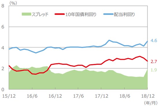 （注）配当利回り、10年国債利回り、スプレッドは、2015年12月～2018年12月（各月末値）。 （出所）FactSet、Bloomberg L.P.のデータを基に三井住友アセットマネジメント作成