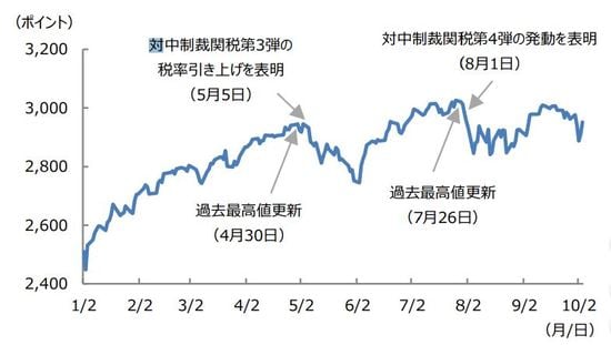 （注）データは2019年1月2日から10月4日。米国株はS&P500種株価指数。 （出所）Bloomberg L.P.のデータを基に三井住友DSアセットマネジメント作成