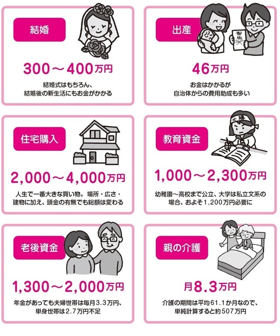 ［図表2］ライフイベントにかかる費用