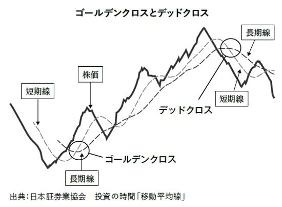 出典:日本証券業協会 投資の時間「移動平均線」