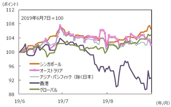 （注）データは2019年6月7日～2019年9月6日。S＆P REIT指数の国・地域別指数 （配当込み、現地通貨ベース）。 （出所）FactSet、Bloomberg L.P.のデータを基に三井住友DSアセットマネジメント作成