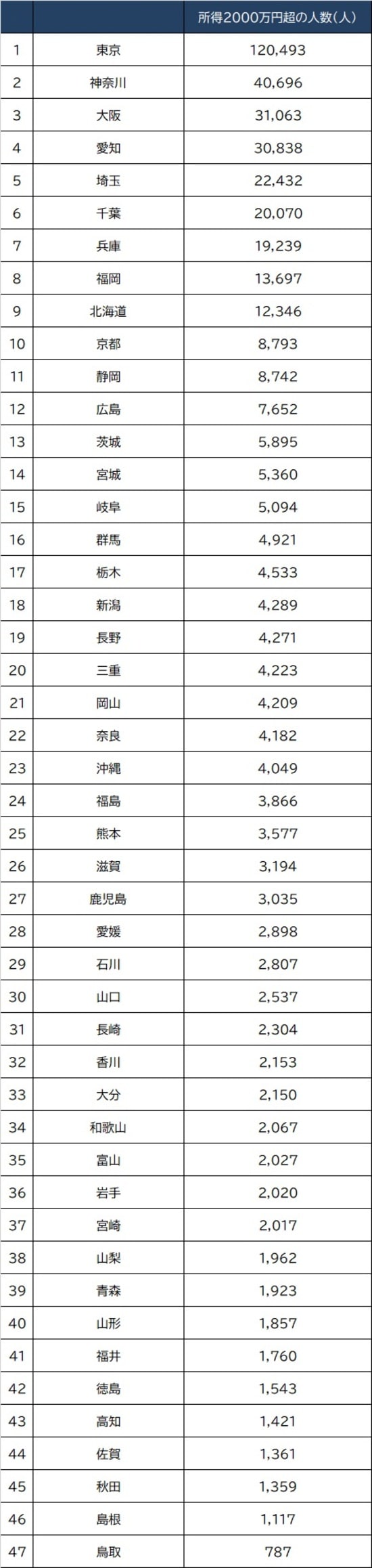 出所：国税庁『令和元年統計年報』より作成