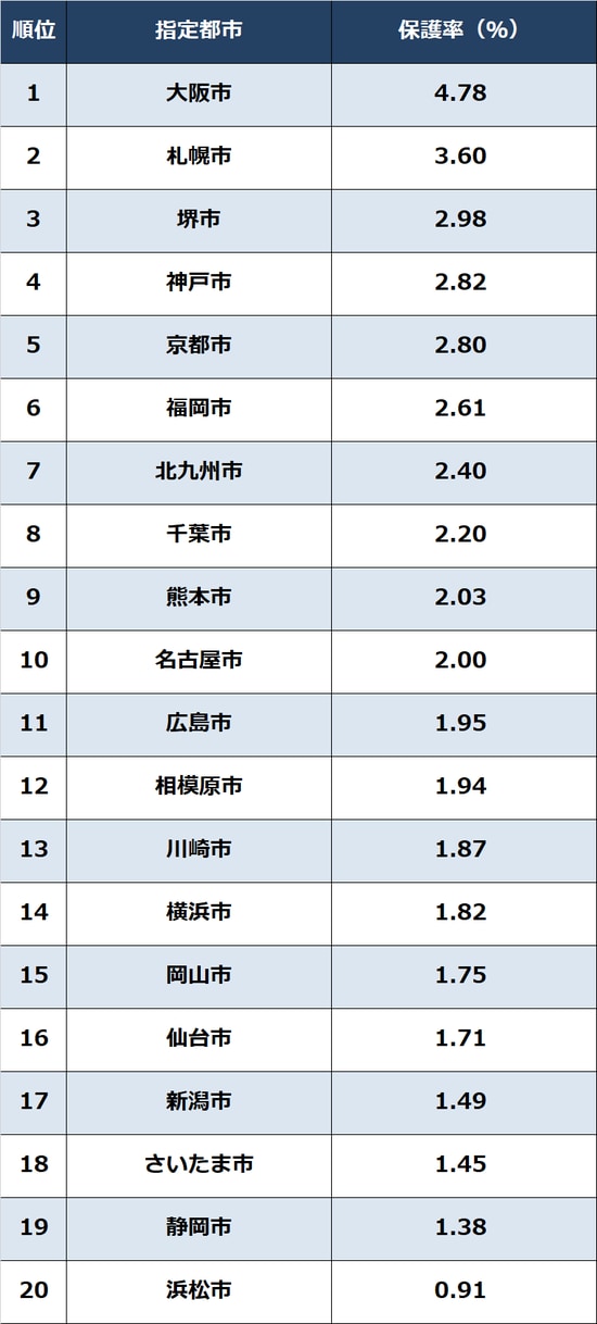 出所：厚生労働省『被保護者調査』2022年度8月より作成