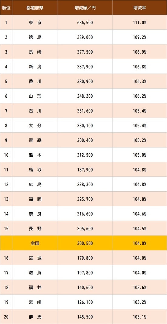 ※厚生労働省『賃金構造基本統計調査』2023年、2024年データより作成