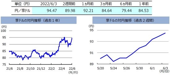 （注）左グラフは2021年6月3日～2022年6月3日、右グラフは2022年5月20日～2022年6月3日。<br>（出所）FactSetのデータを基に三井住友DSアセットマネジメント作成