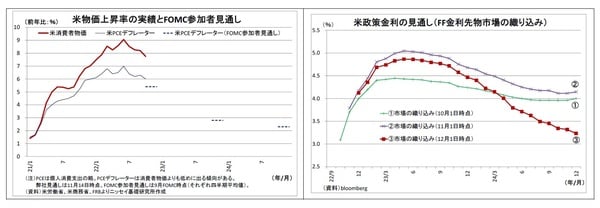 【図表10、11】米物価上昇率の実績とFOMC参加者見通し／米政策金利の見通し（FF金利先物市場の織り込み）