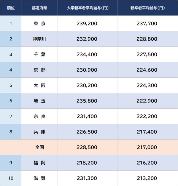 出所：厚生労働省『令和4年賃金構造基本統計調査』より