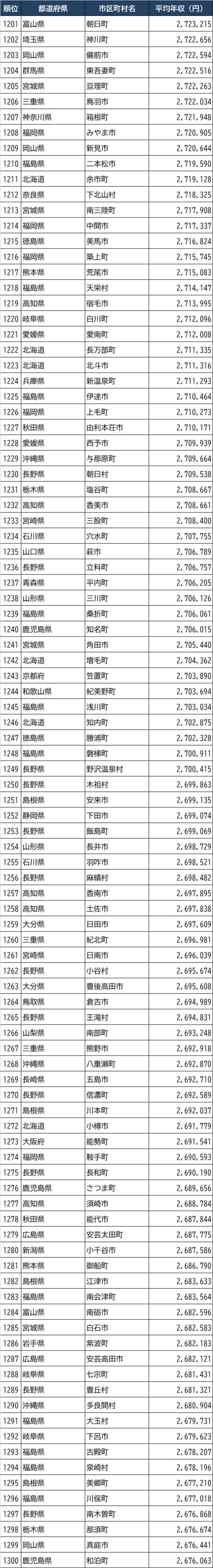 出所：総務省『令和3年度課税標準額段階別所得割額等に関する調』より作成