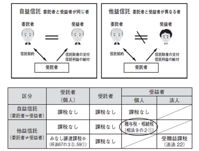 ※対価が時価の1/2未満の場合には時価で譲渡があったものとみなされる