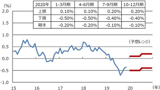 （注）データは2015年1月から2019年11月までが実績値。2020年1月から12月までのレンジは2019年12月18日時点の三井住友DSアセットマネジメントによる予想。太線は予想レンジの上限と下限。 （出所）Bloomberg L.P.のデータを基に三井住友DSアセットマネジメント作成