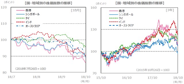 （注）左グラフが2018年7月26日～2018年10月26日。右グラフが2015年10月26日～2018年10月26日。 　　　グラフの各国・地域別の株価指数は下記の『国・地域別の株価指数 (現地通貨ベース）、為替レート』と同じ。 （出所）Bloomberg L.P.のデータを基に三井住友アセットマネジメント作成