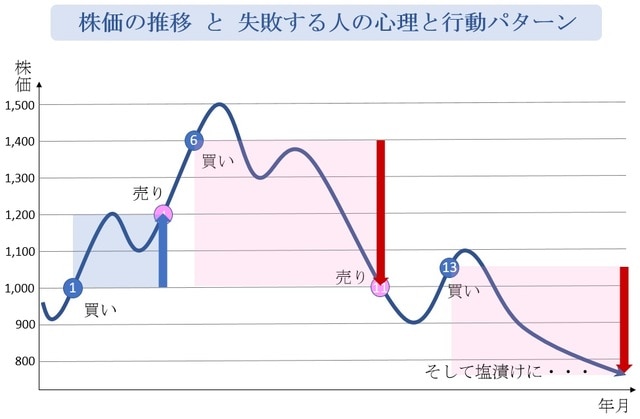 ［図表2］株価の推移と失敗する人の心理と行動パターン